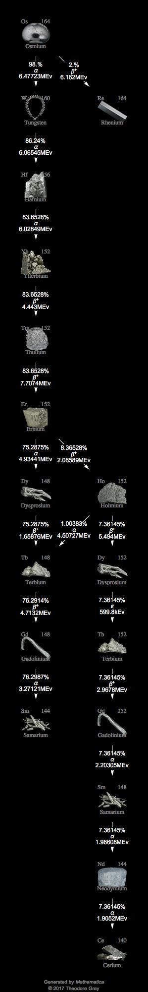 Decay Chain Image