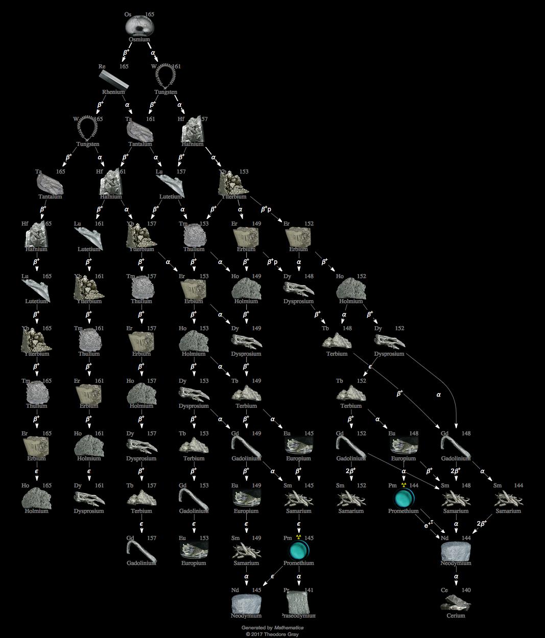 Decay Chain Image