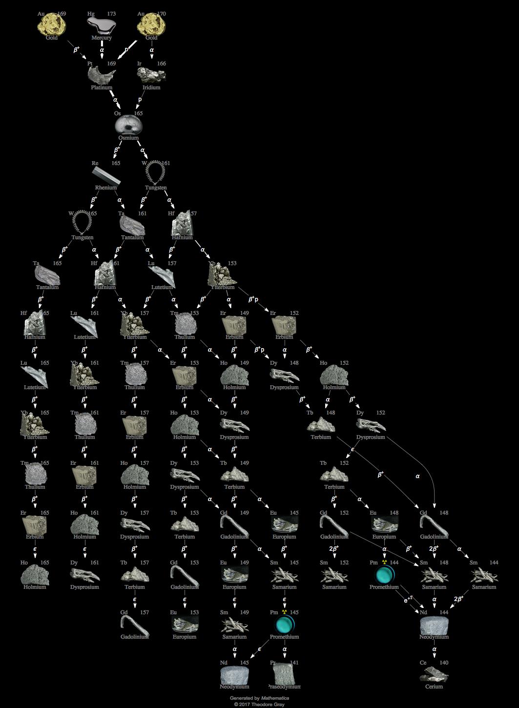 Decay Chain Image