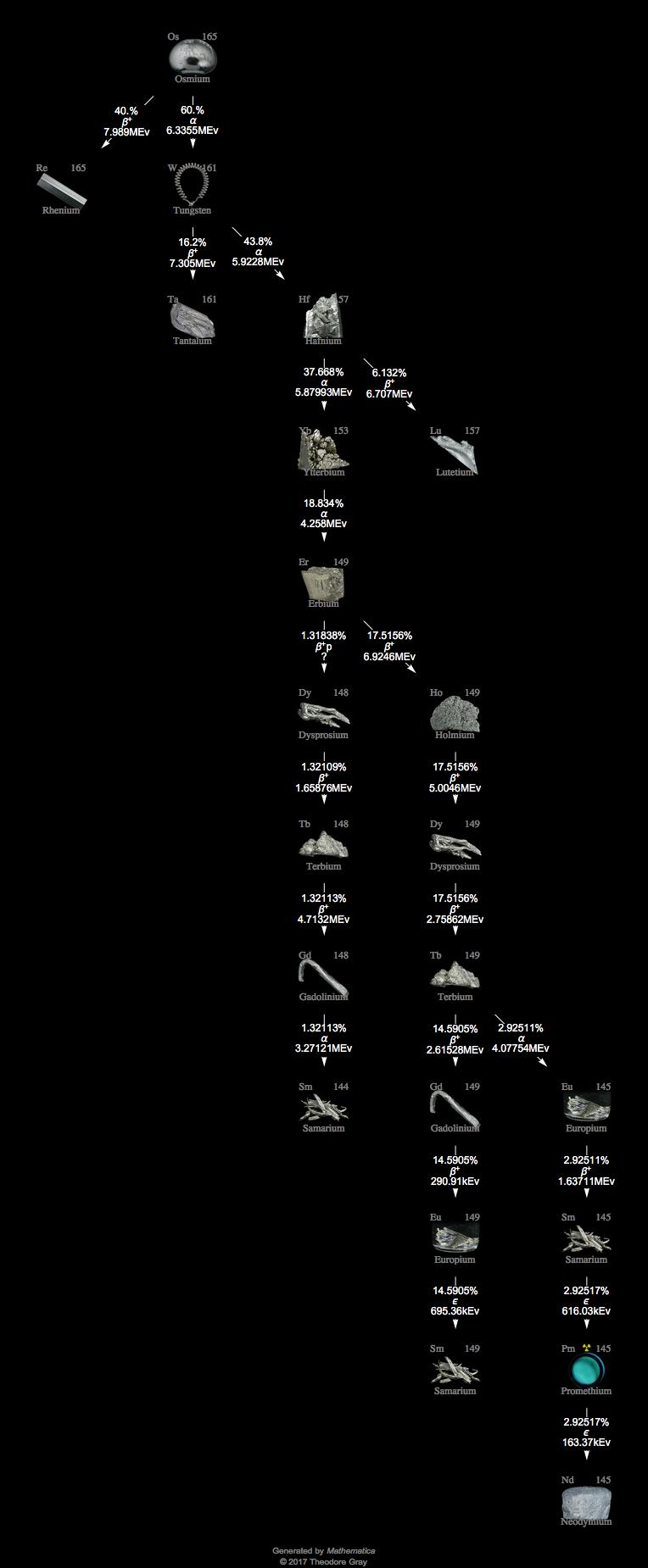 Decay Chain Image