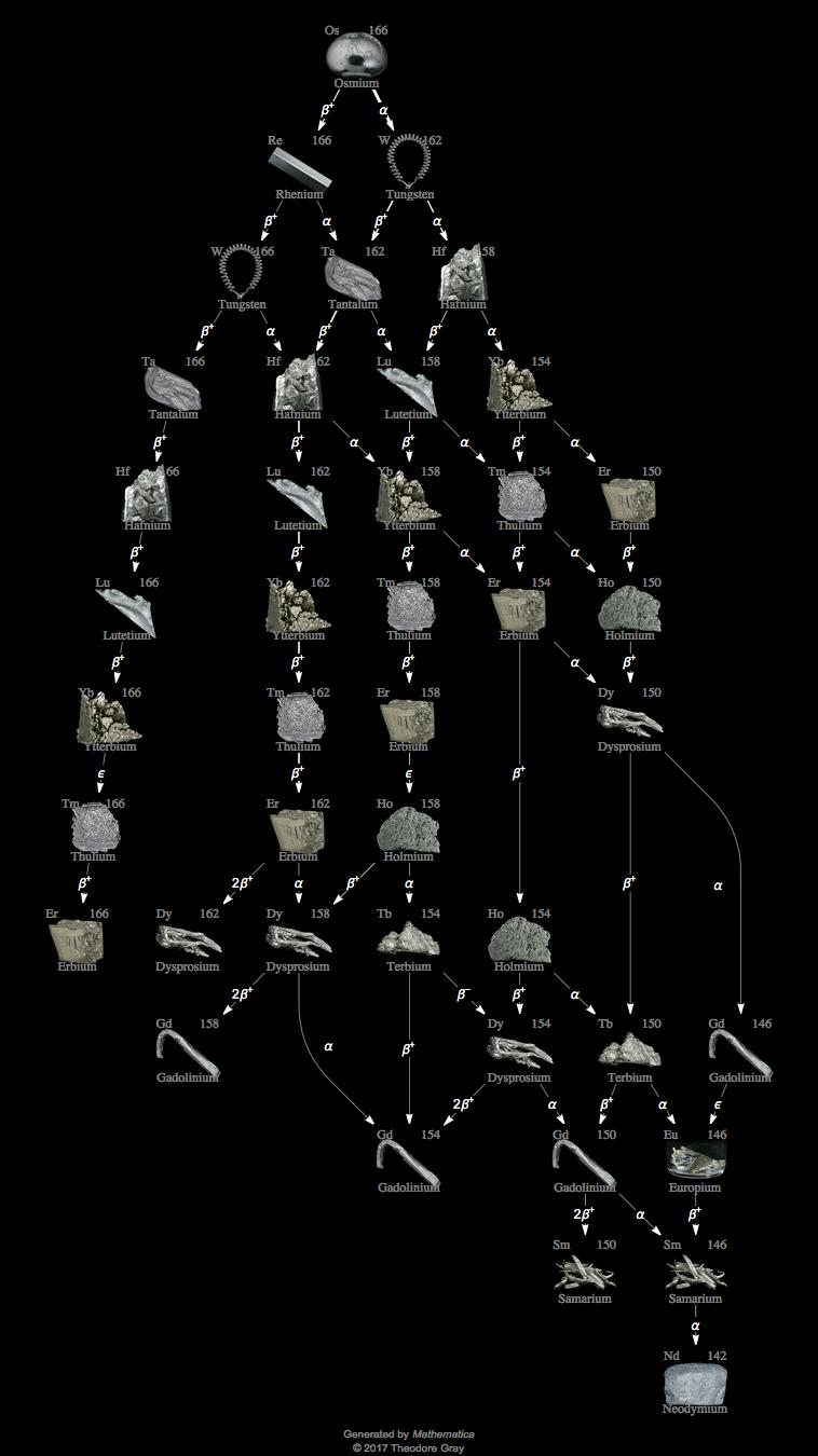 Decay Chain Image