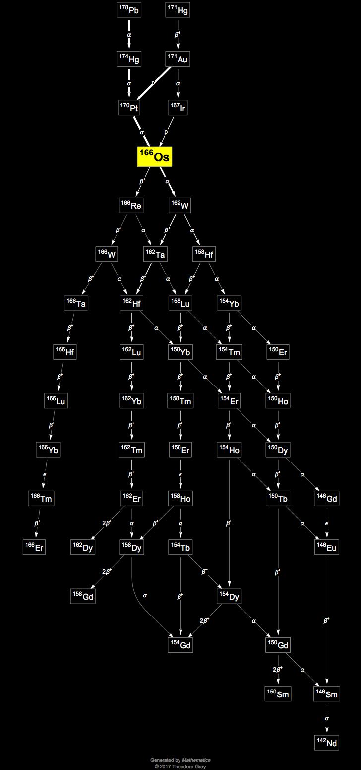 Decay Chain Image