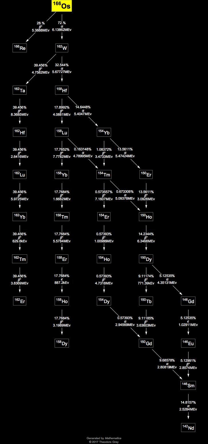 Decay Chain Image