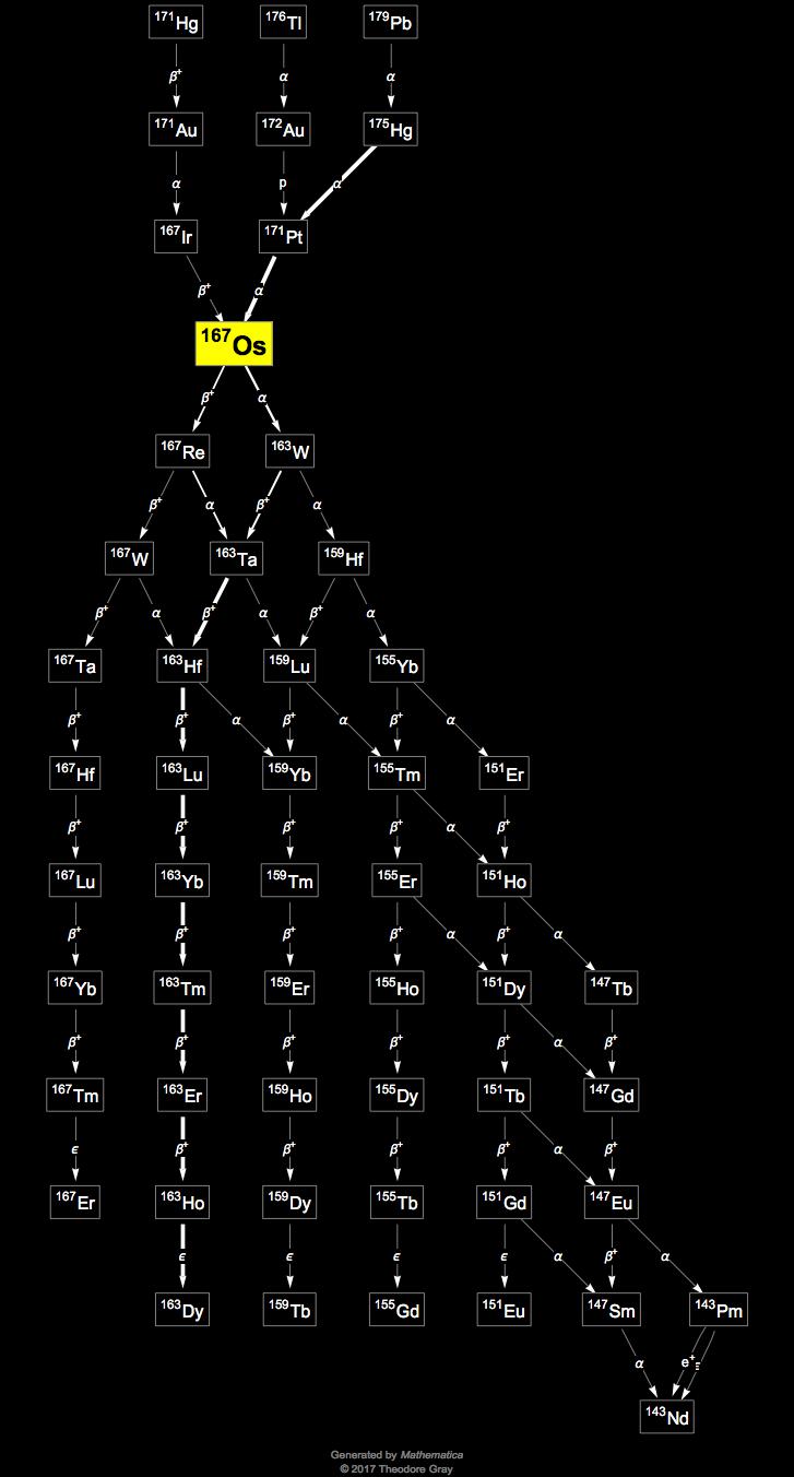 Decay Chain Image