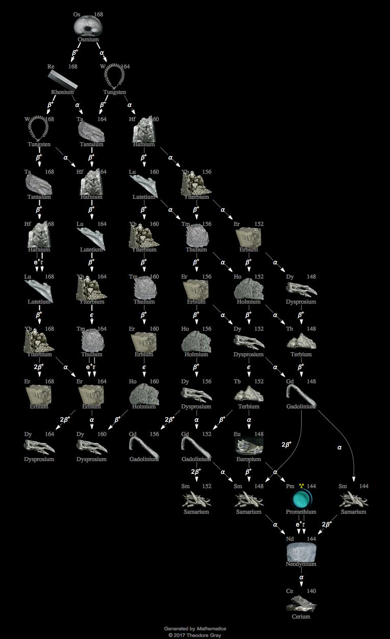 Decay Chain Image