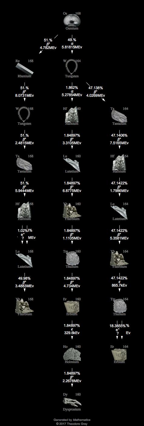 Decay Chain Image