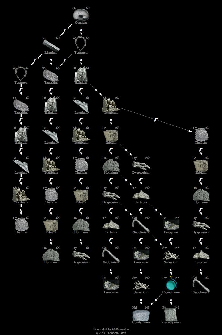 Decay Chain Image