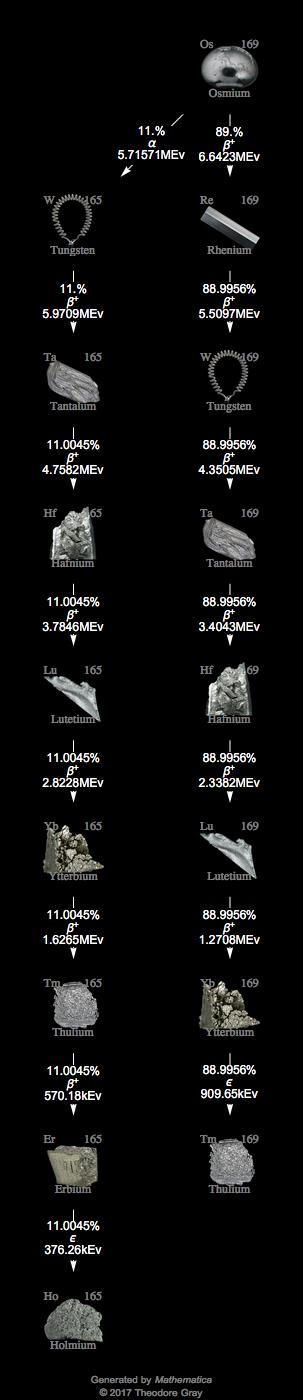 Decay Chain Image