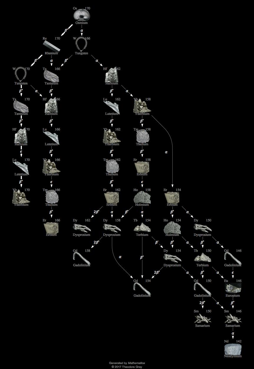 Decay Chain Image