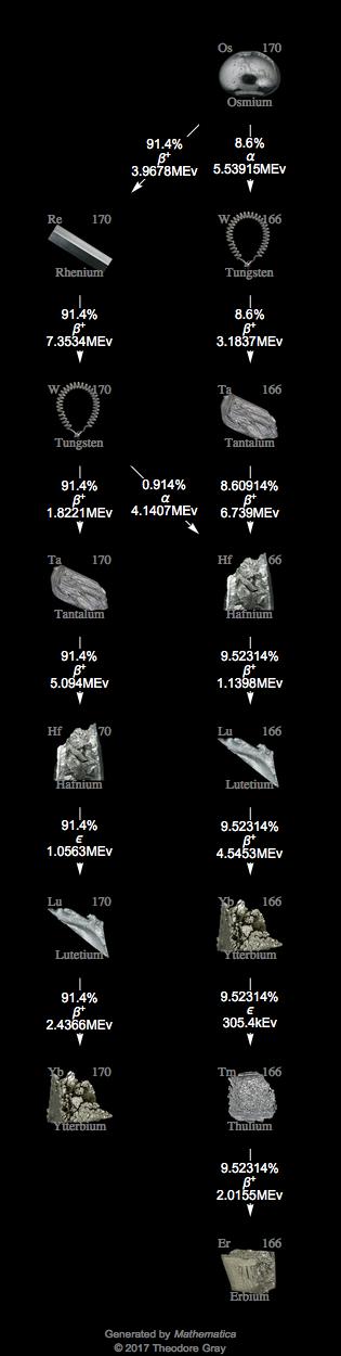 Decay Chain Image