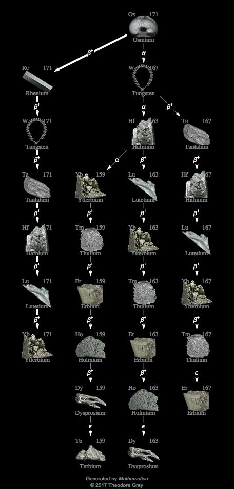 Decay Chain Image