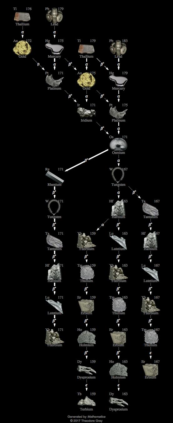 Decay Chain Image