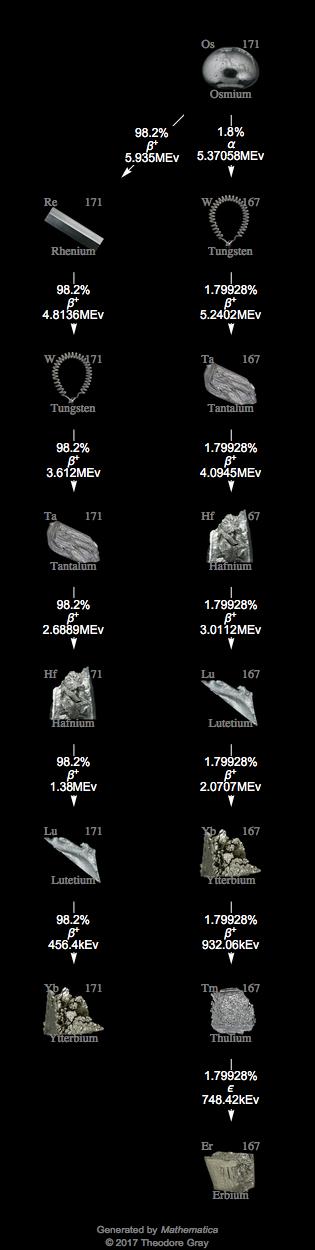 Decay Chain Image