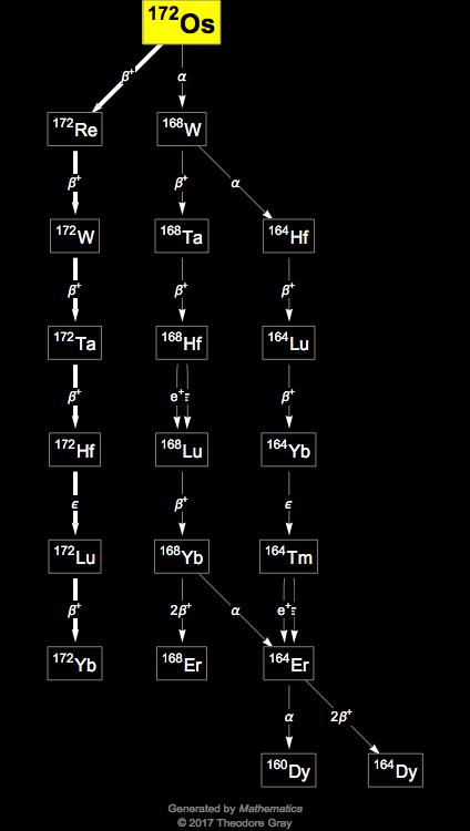 Decay Chain Image