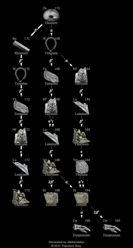 Decay Chain Image