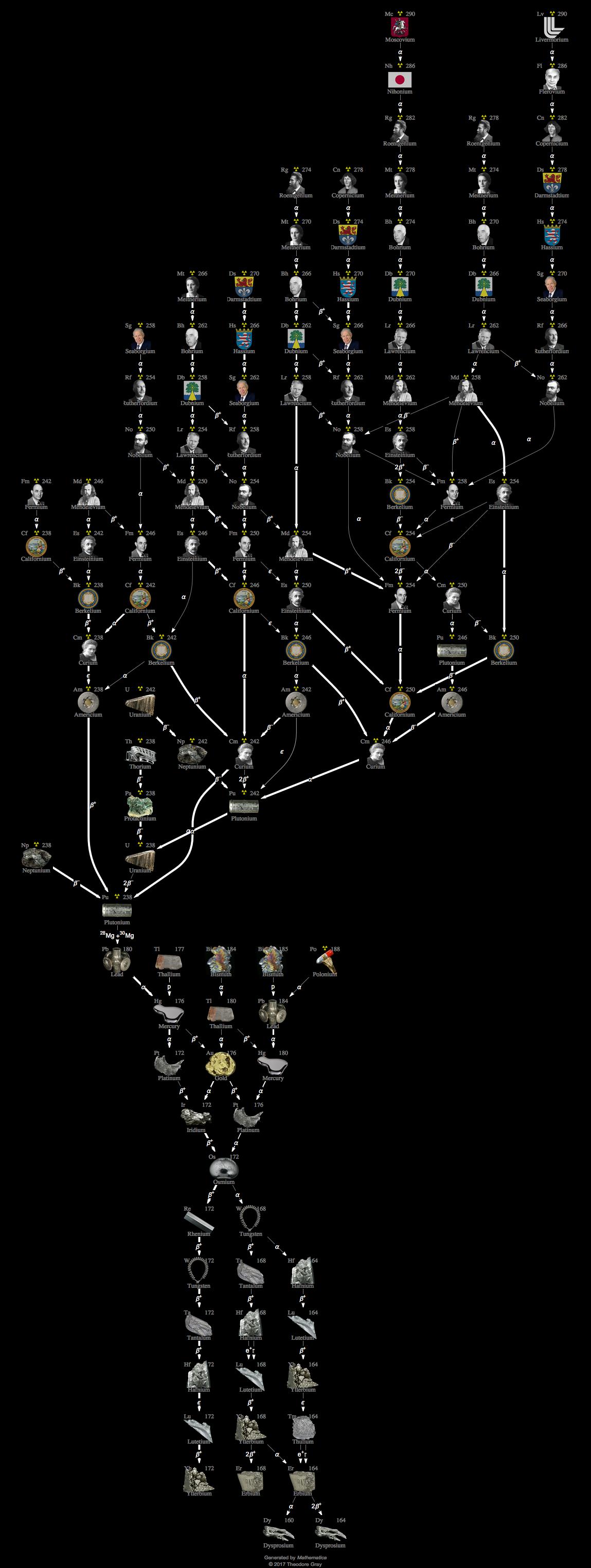 Decay Chain Image