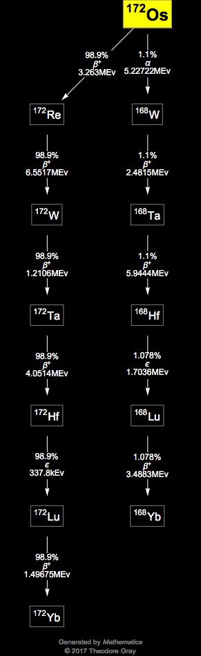 Decay Chain Image