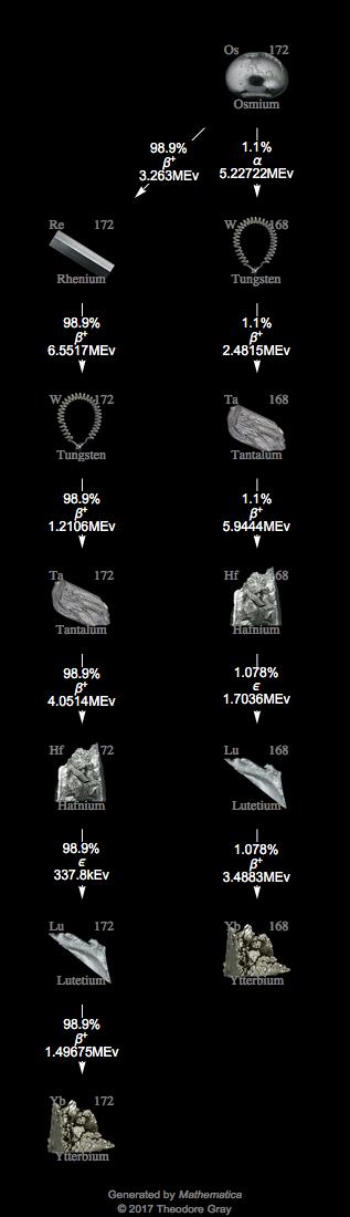 Decay Chain Image