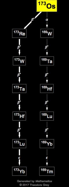 Decay Chain Image