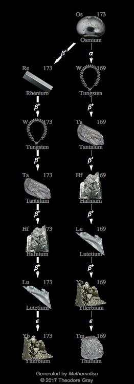 Decay Chain Image