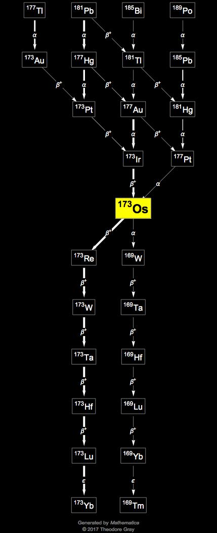 Decay Chain Image