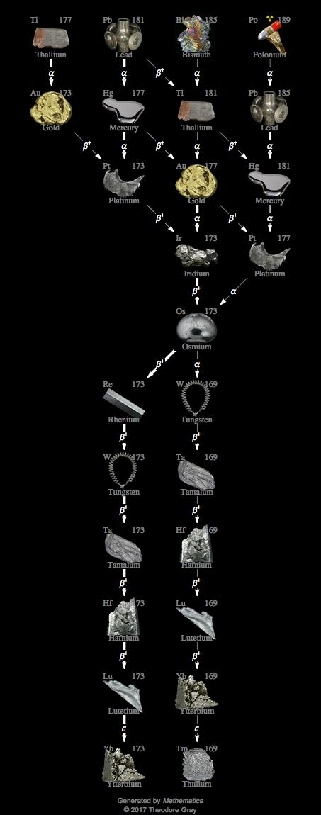 Decay Chain Image