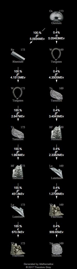 Decay Chain Image
