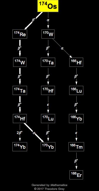 Decay Chain Image