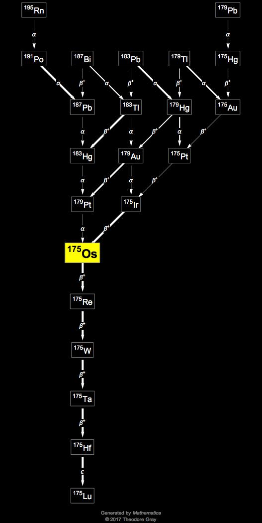 Decay Chain Image