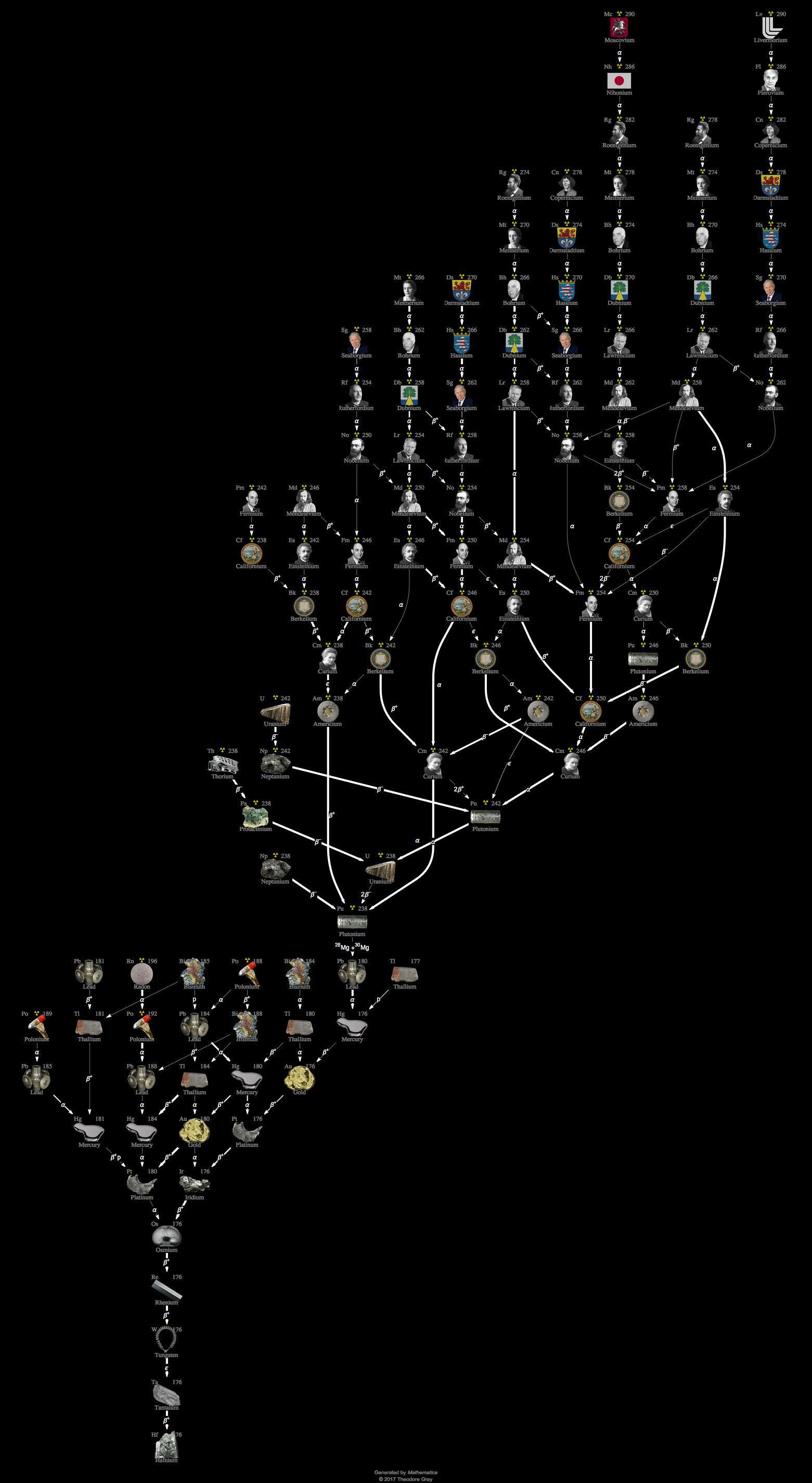 Decay Chain Image