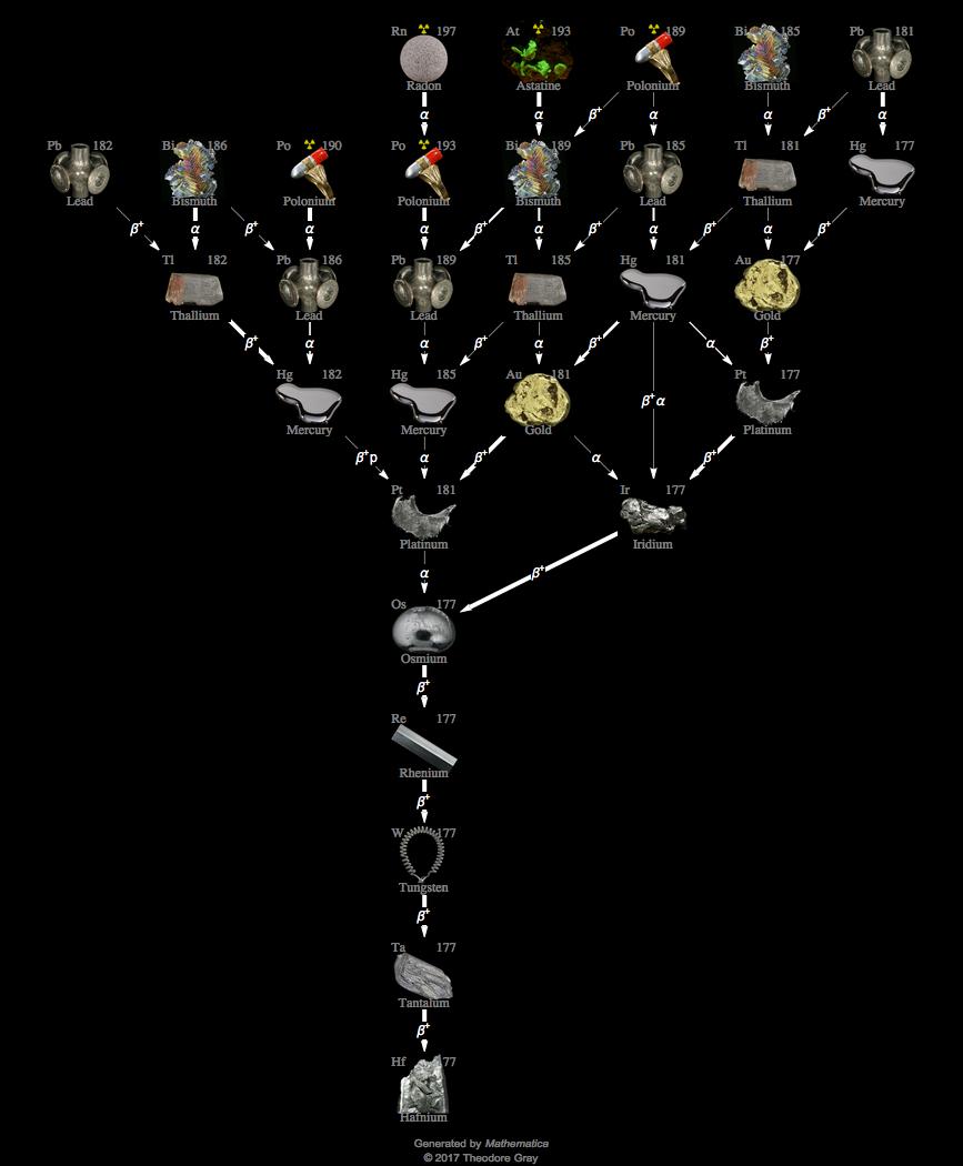 Decay Chain Image