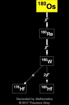 Decay Chain Image