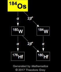 Decay Chain Image