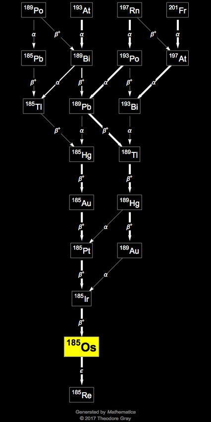 Decay Chain Image