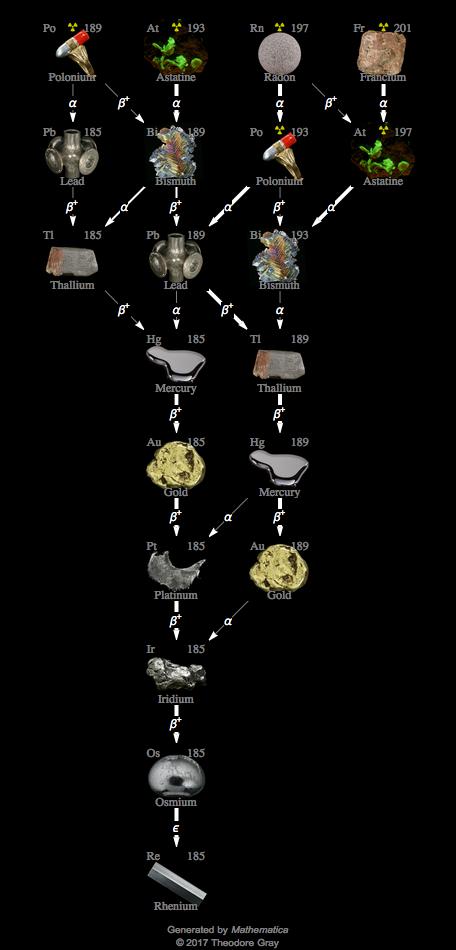 Decay Chain Image