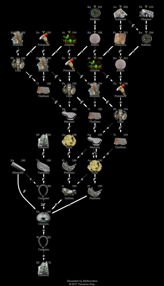 Decay Chain Image