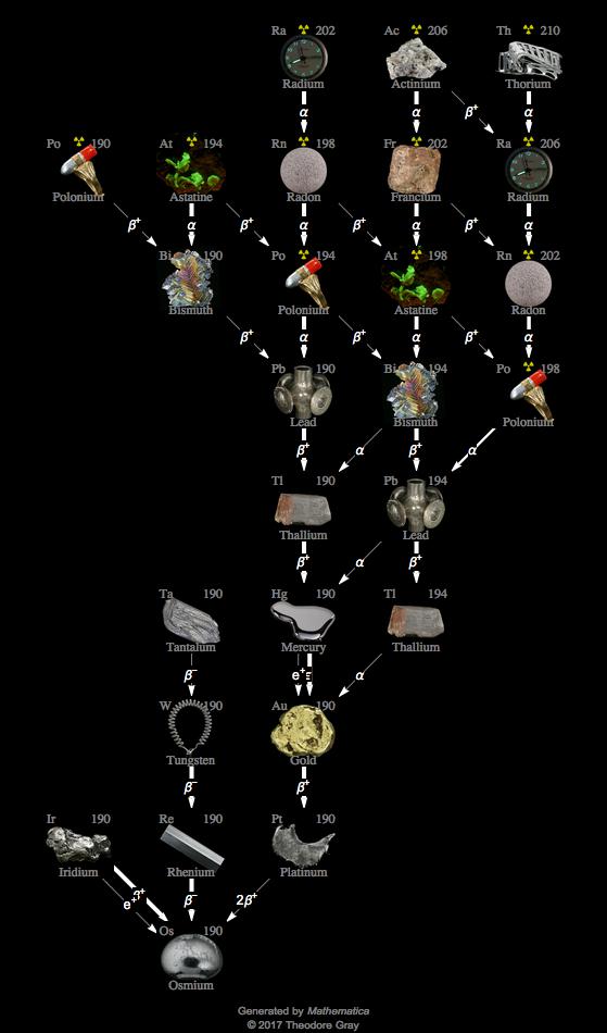 Decay Chain Image