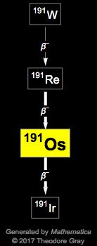 Decay Chain Image