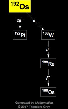 Decay Chain Image