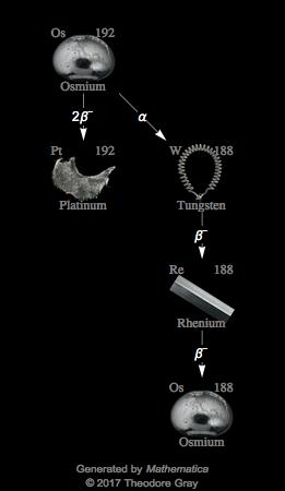 Decay Chain Image
