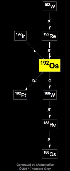 Decay Chain Image