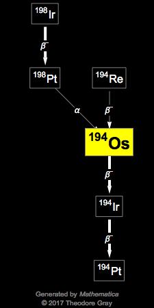 Decay Chain Image