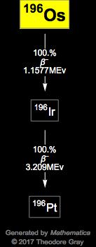 Decay Chain Image