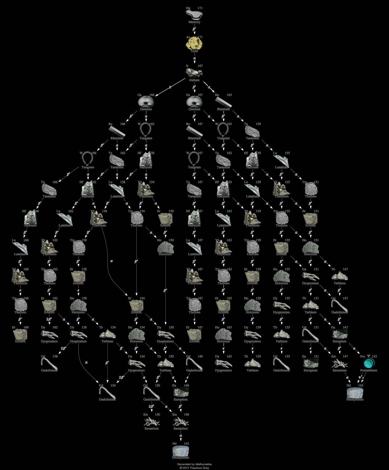 Decay Chain Image