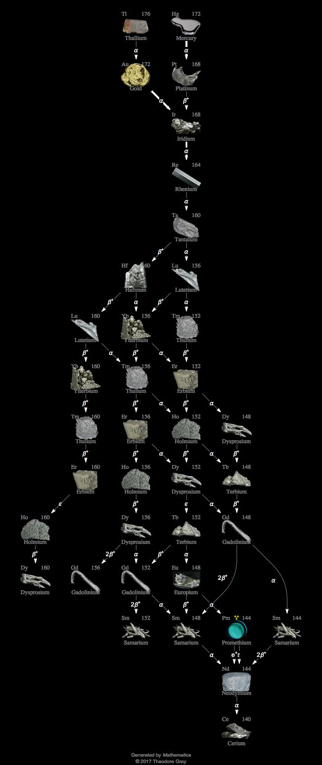 Decay Chain Image