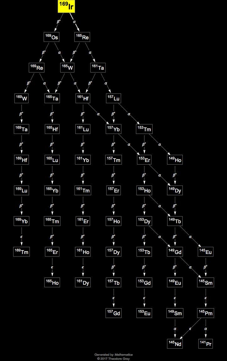 Decay Chain Image