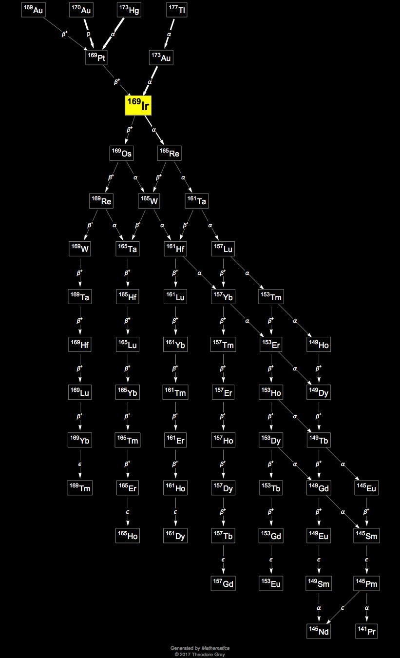 Decay Chain Image