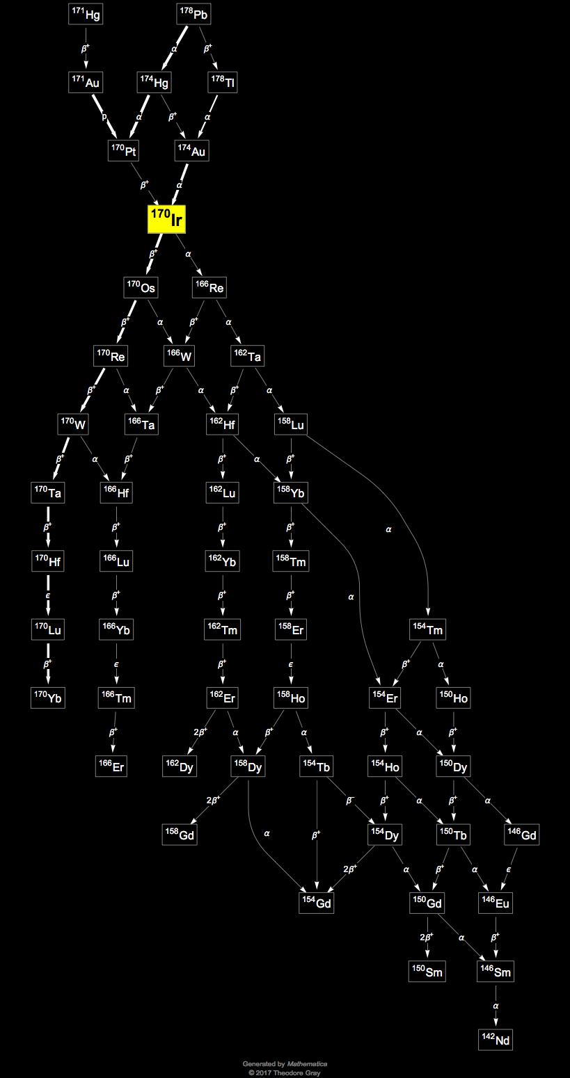 Decay Chain Image