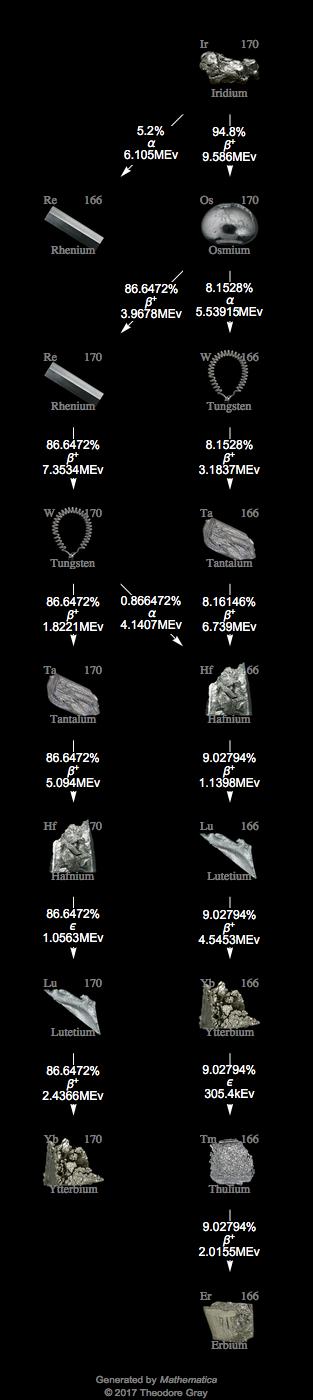 Decay Chain Image