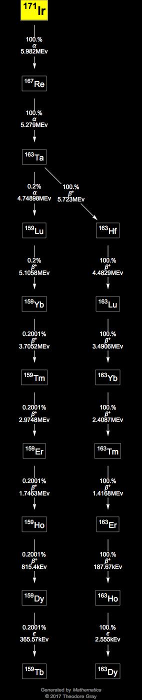 Decay Chain Image